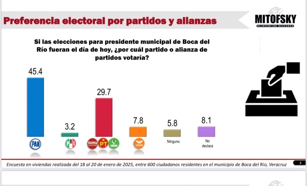 PAN aventaja a Morena por más de 15 puntos en elección de Boca del Río: Consulta&nbsp;Mitofsky
